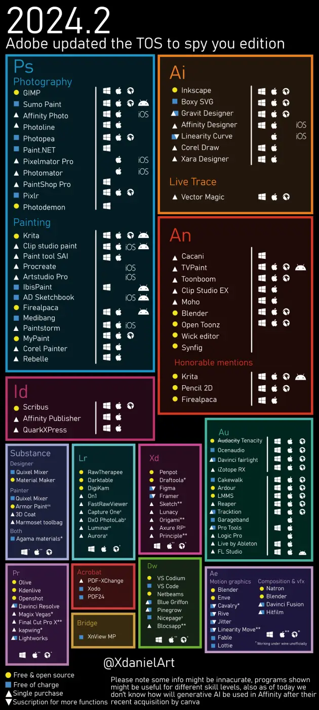 Toutes les alternatives aux logiciels Adobe